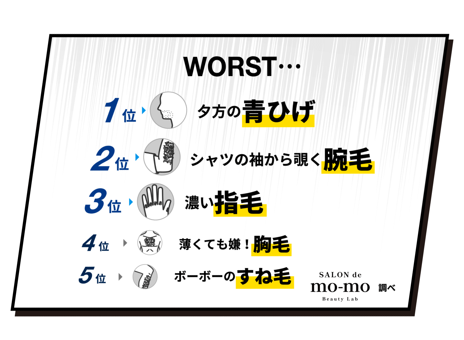 WORST… 1位 夕方の青ひげ 2位 シャツの袖から覗く腕毛 3位 濃い指毛 4位 薄くても嫌！胸毛 5位 ボーボーのすね毛 mo-mo Hunter調べ
